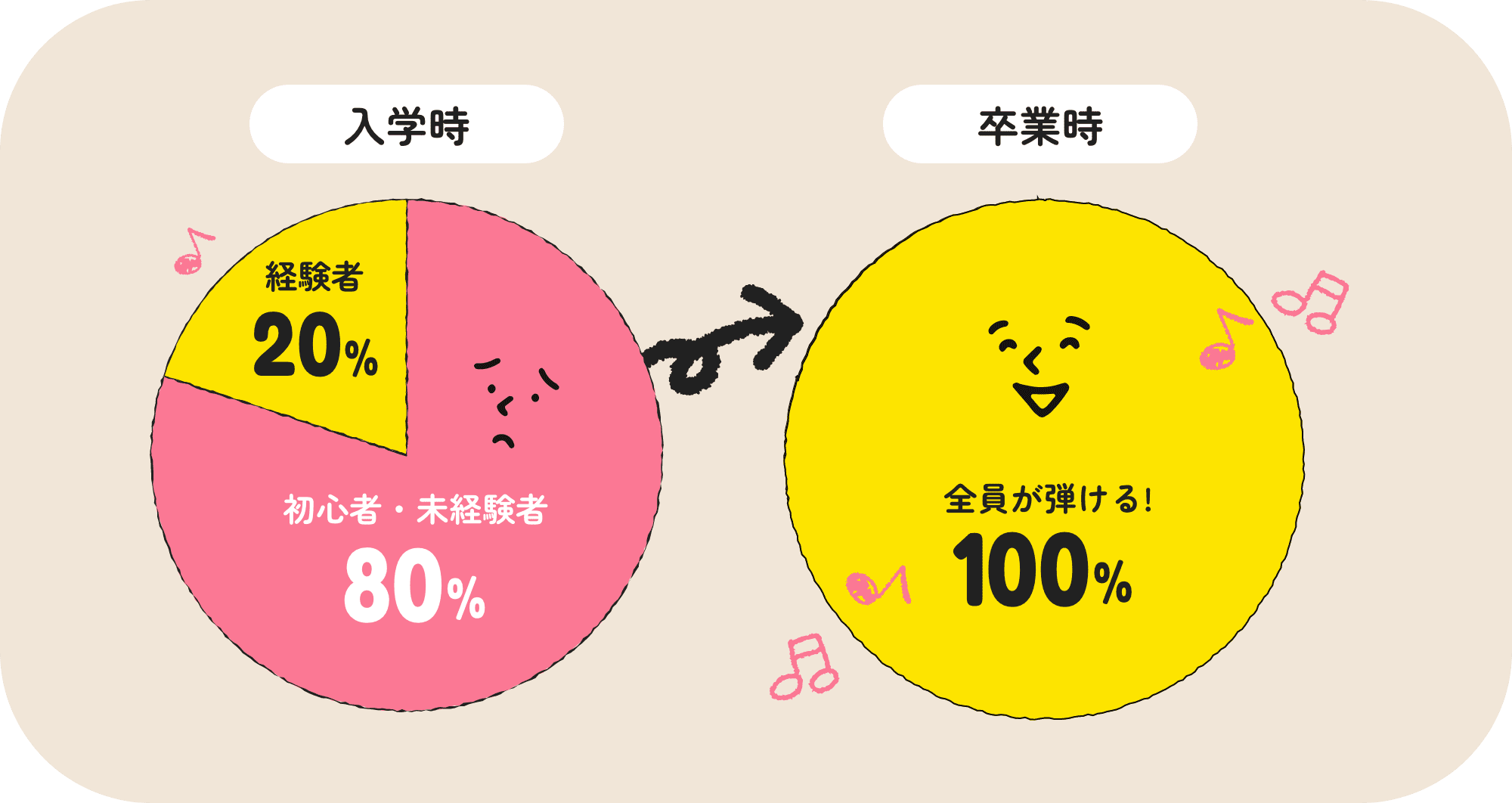 入学前->入学後イメージ